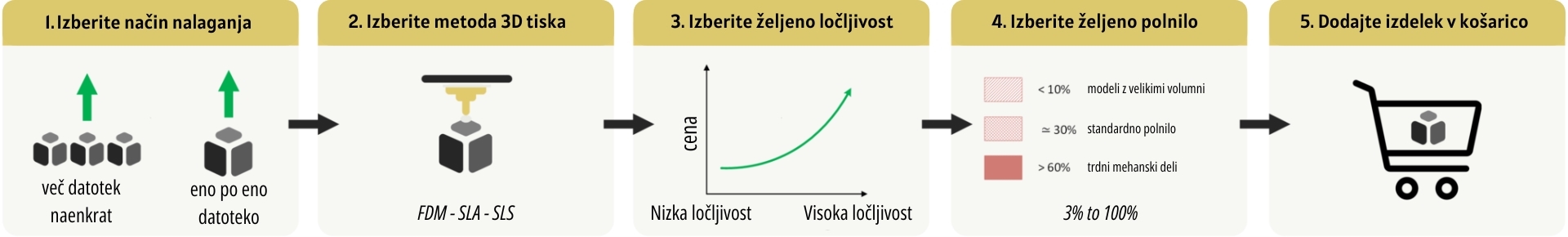 Vodič za nalaganje 3D modelov in izbiro nastavitev 3D tiskanja.